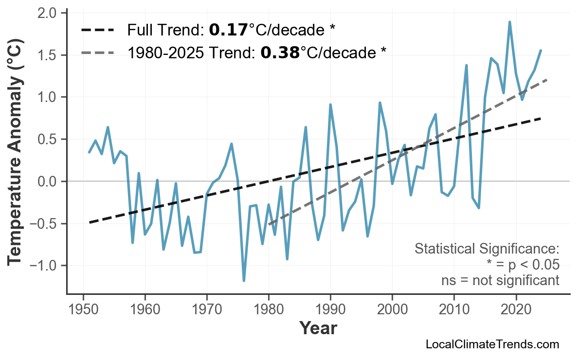 Annual Mean Temperature Trends