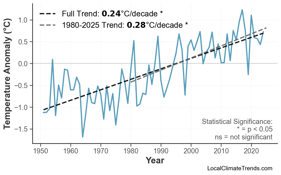 Annual Mean Temperature Trends