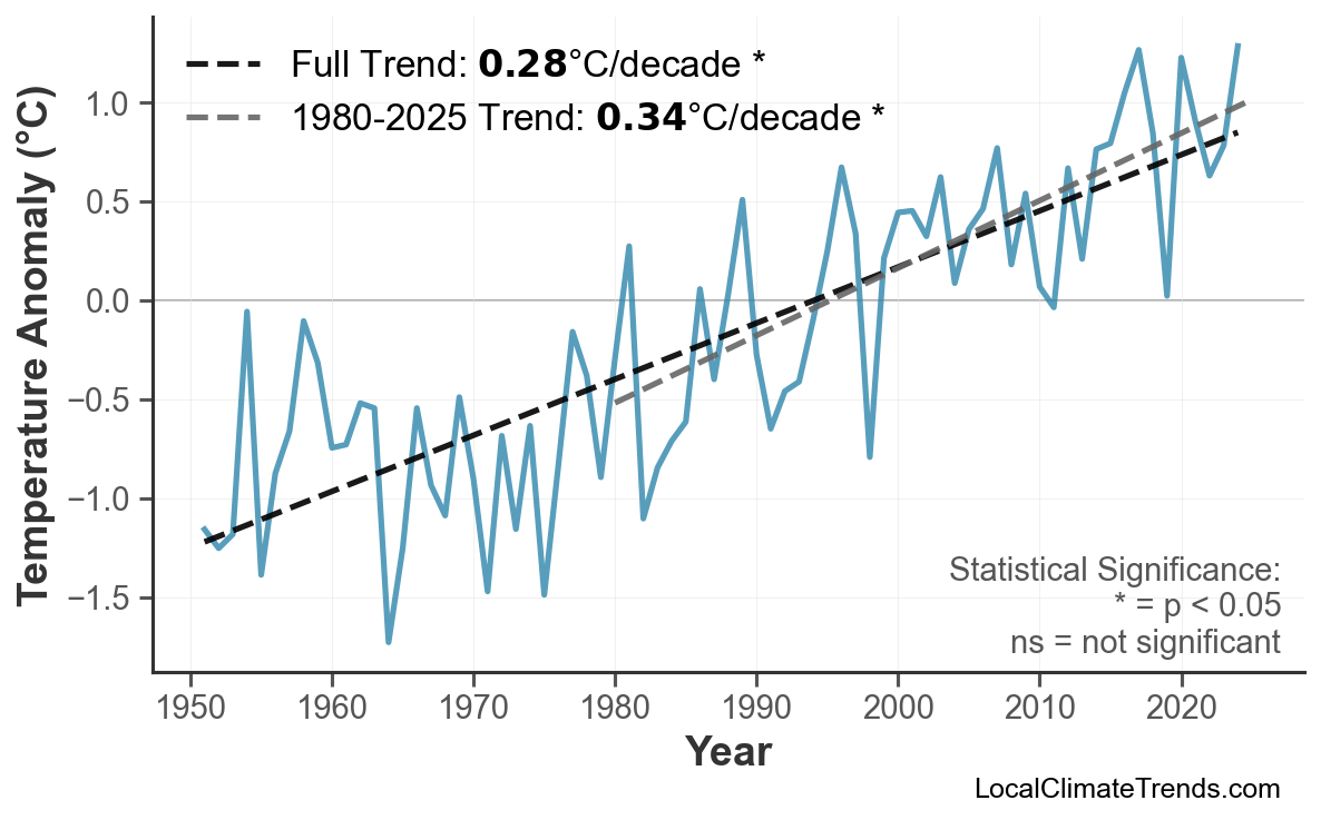 Annual Mean Temperature Trends