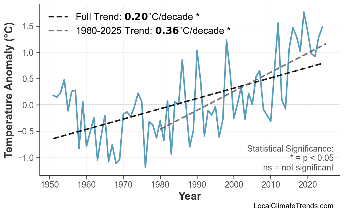Annual Mean Temperature Trends