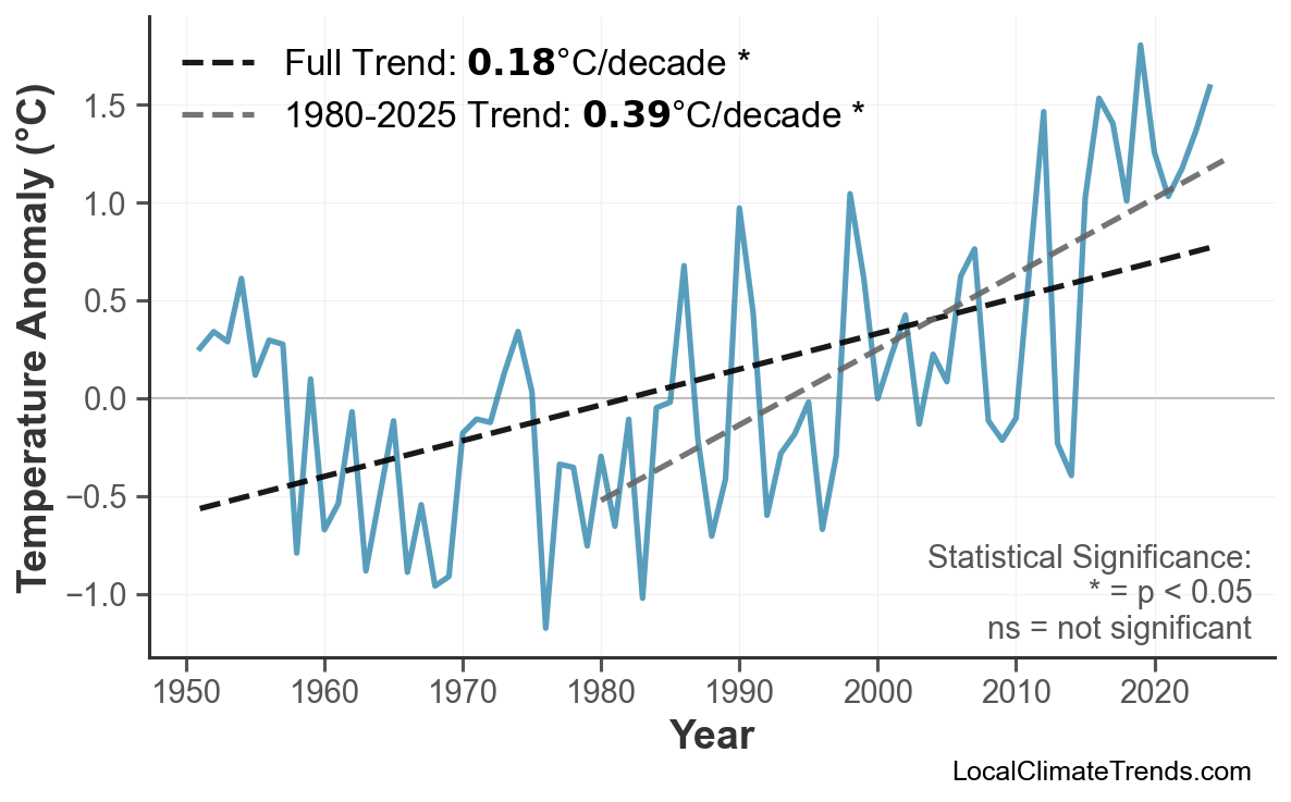 Annual Mean Temperature Trends