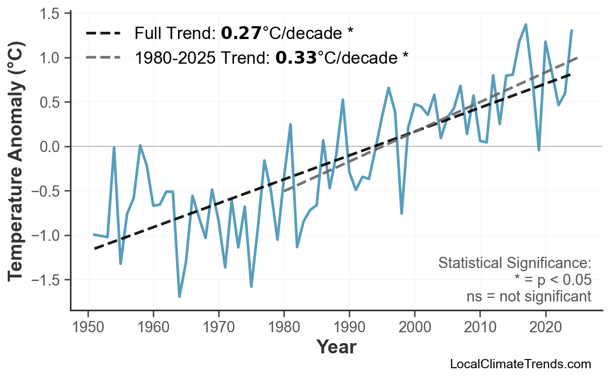 Annual Mean Temperature Trends