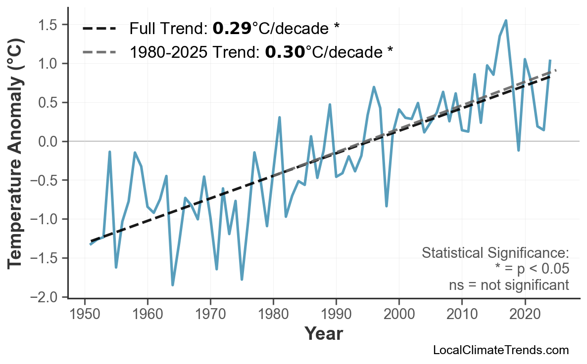 Annual Mean Temperature Trends