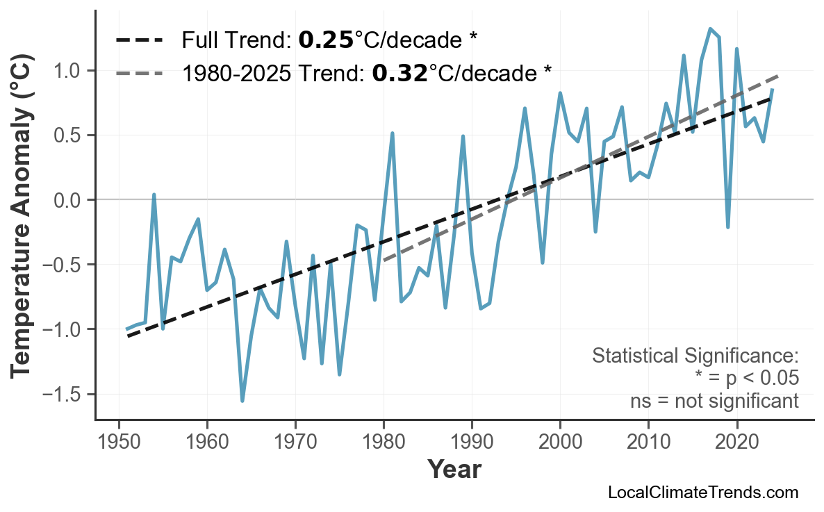Annual Mean Temperature Trends