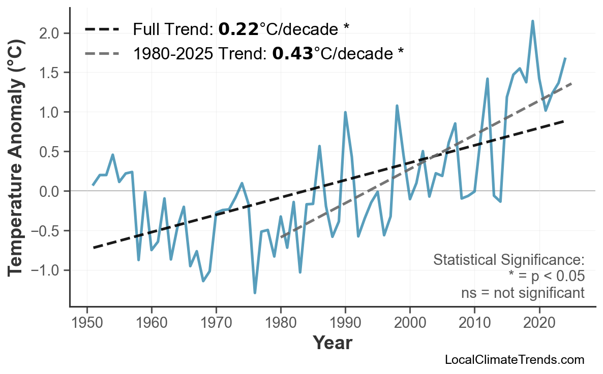 Annual Mean Temperature Trends