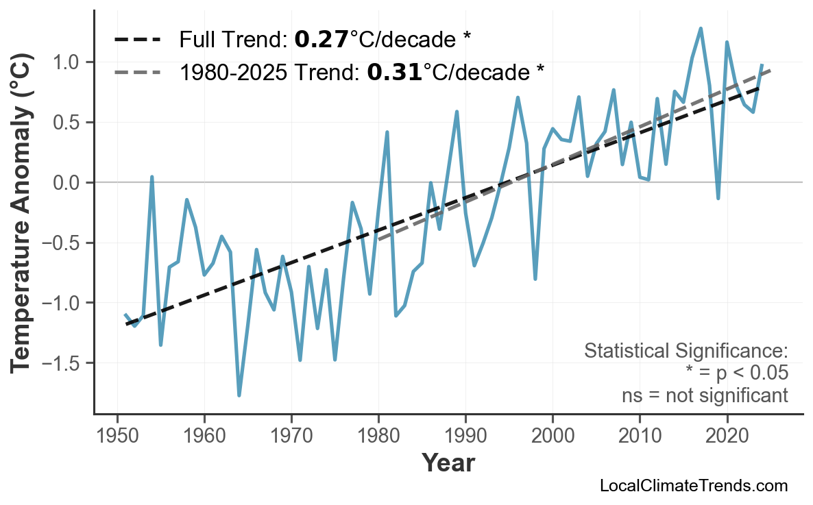 Annual Mean Temperature Trends