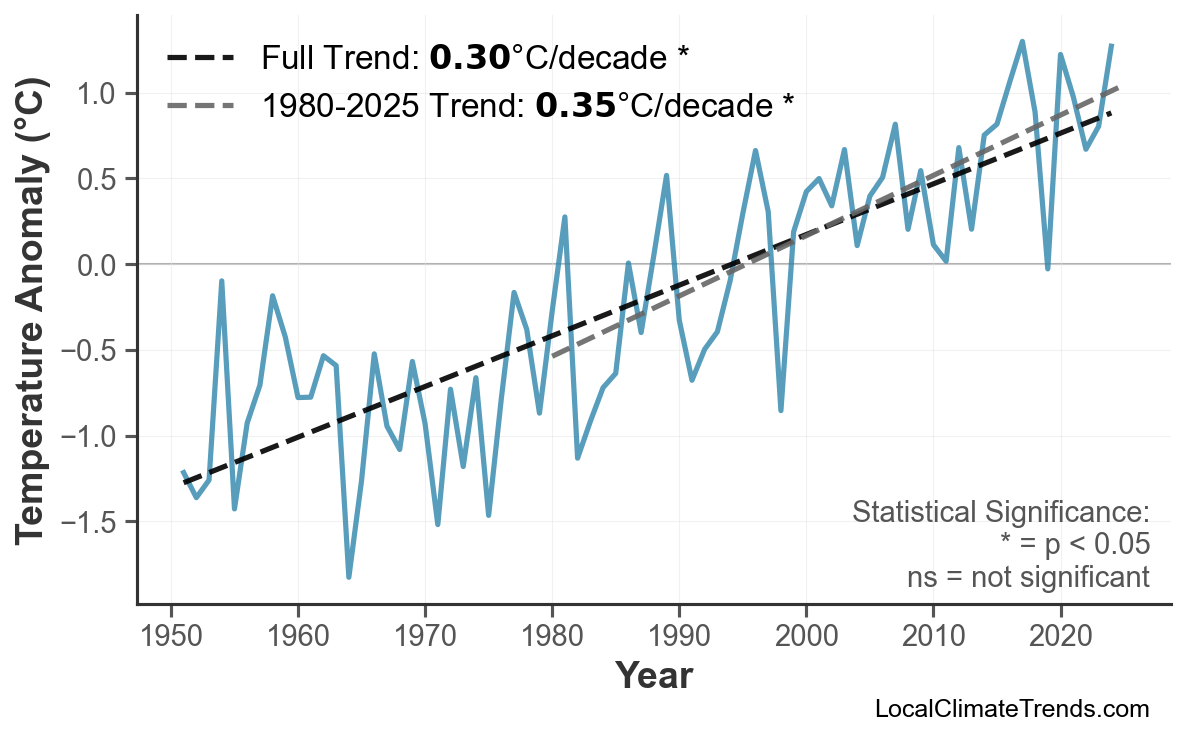 Annual Mean Temperature Trends