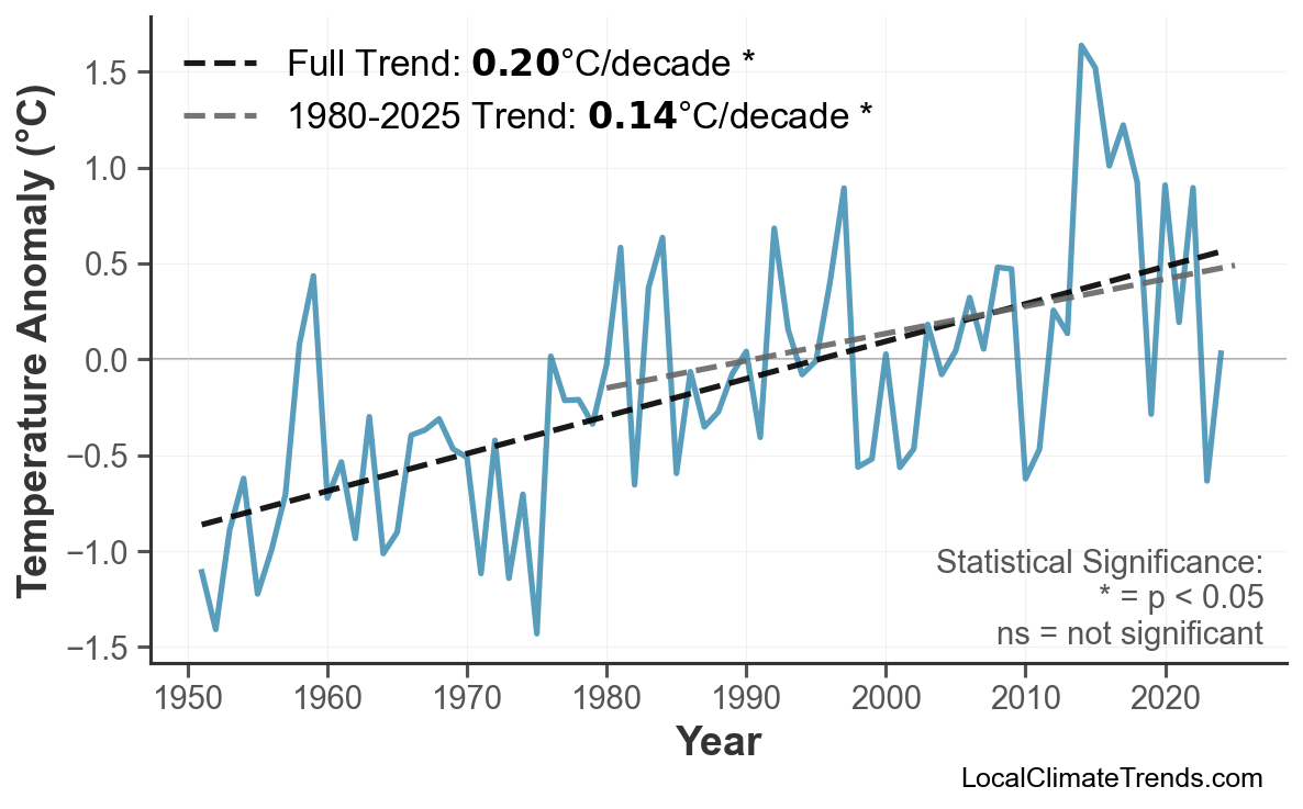Annual Mean Temperature Trends