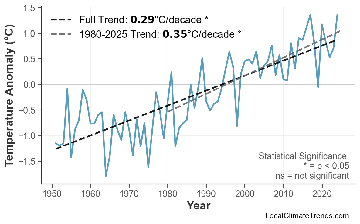 Annual Mean Temperature Trends