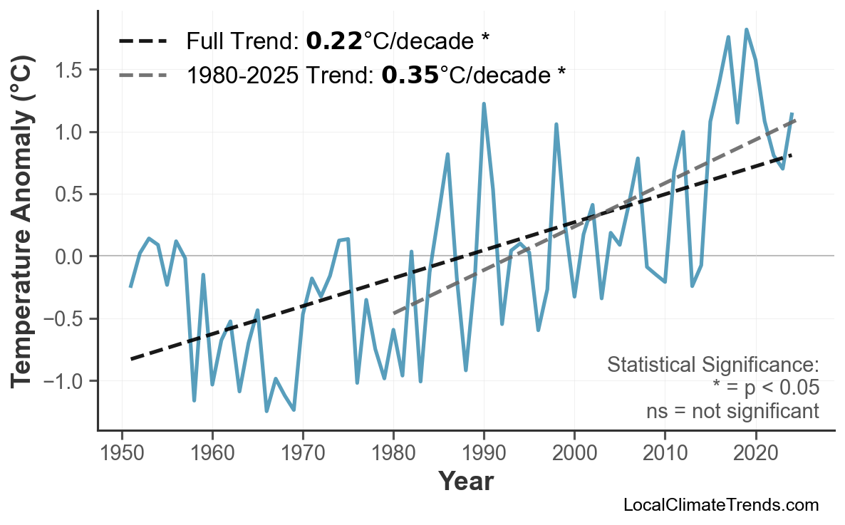 Annual Mean Temperature Trends