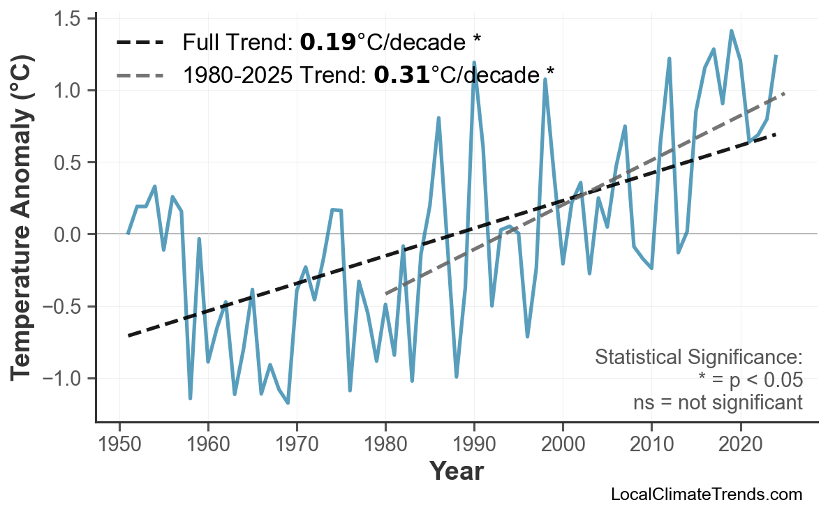 Annual Mean Temperature Trends