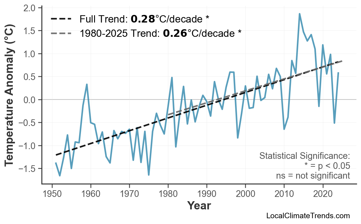 Annual Mean Temperature Trends