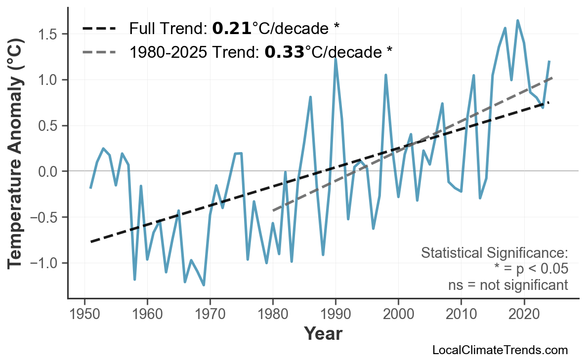 Annual Mean Temperature Trends