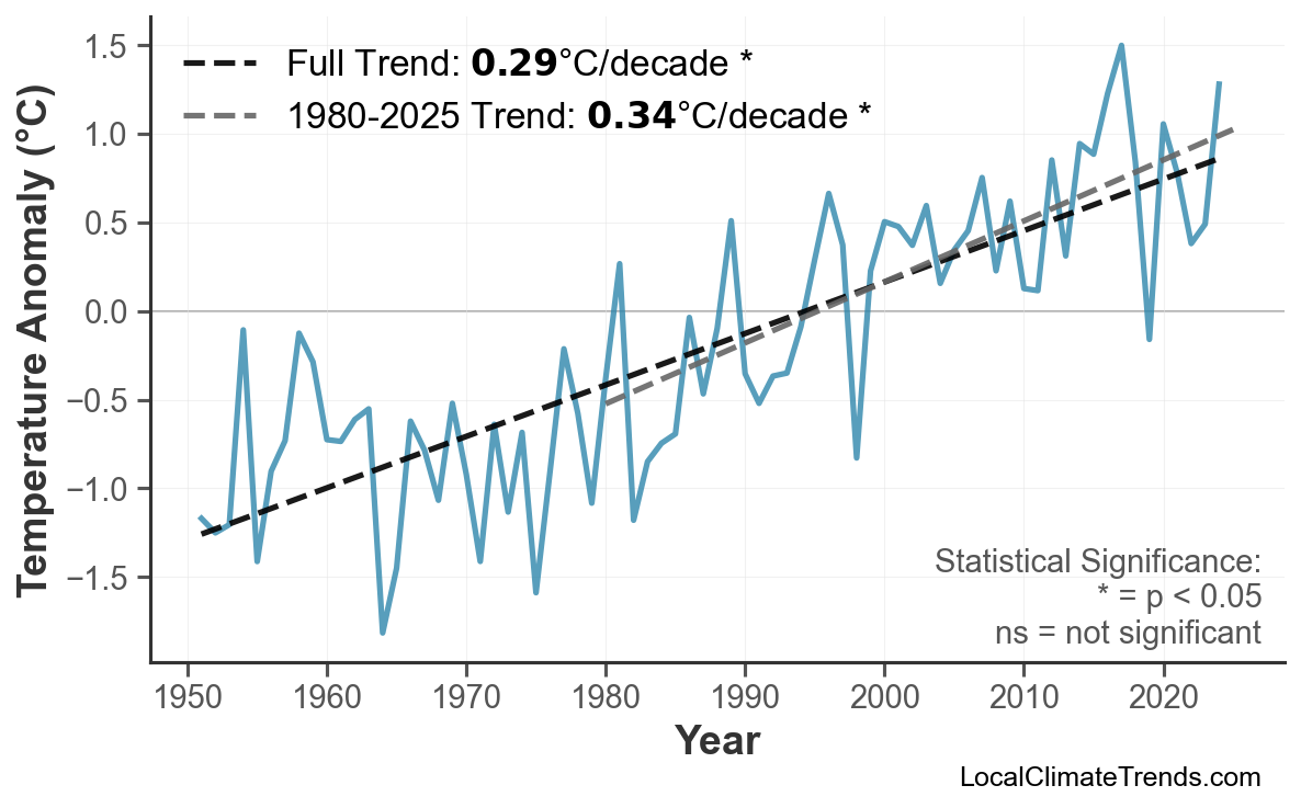 Annual Mean Temperature Trends