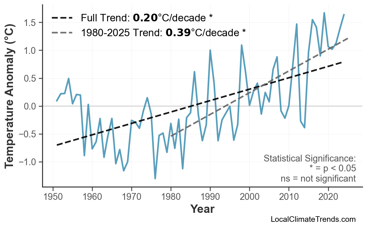 Annual Mean Temperature Trends