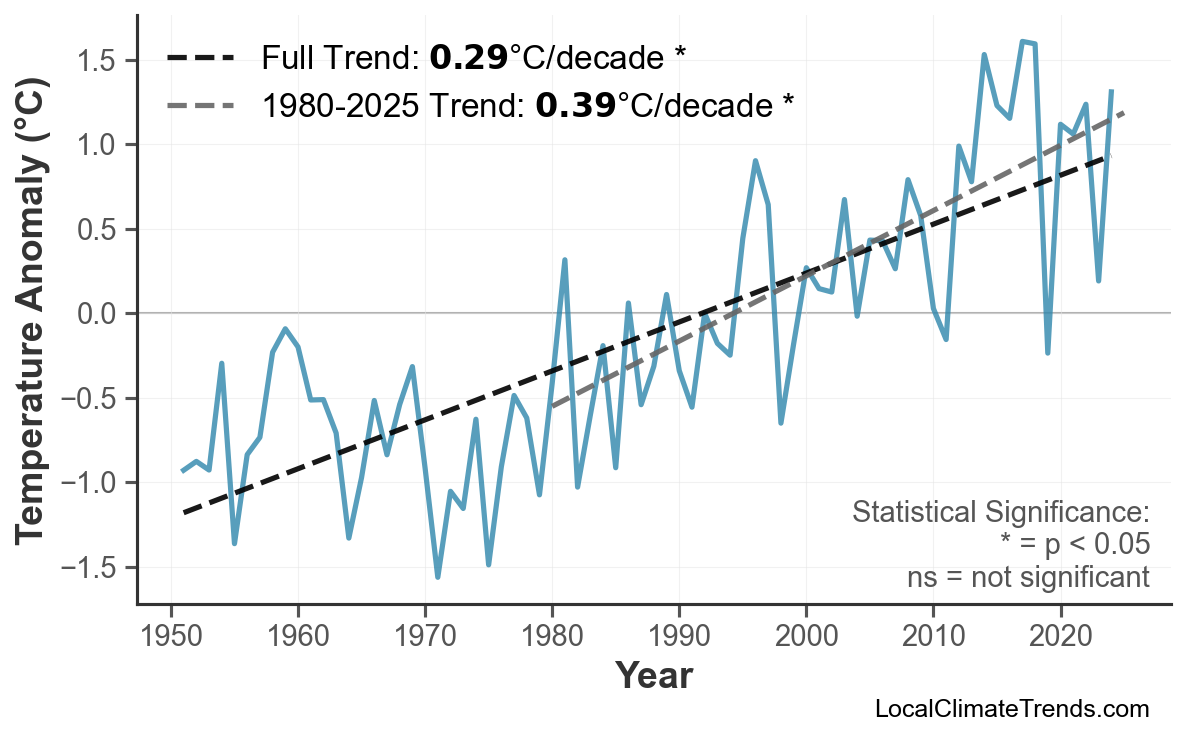 Annual Mean Temperature Trends