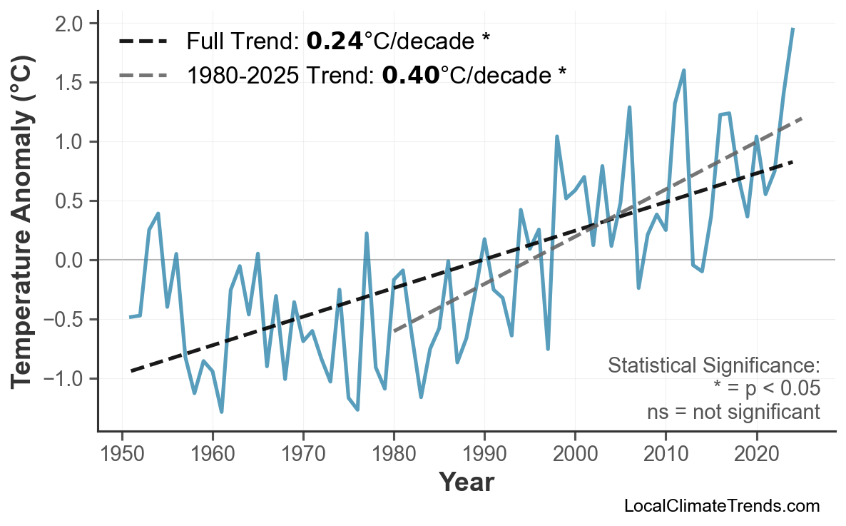 Annual Mean Temperature Trends