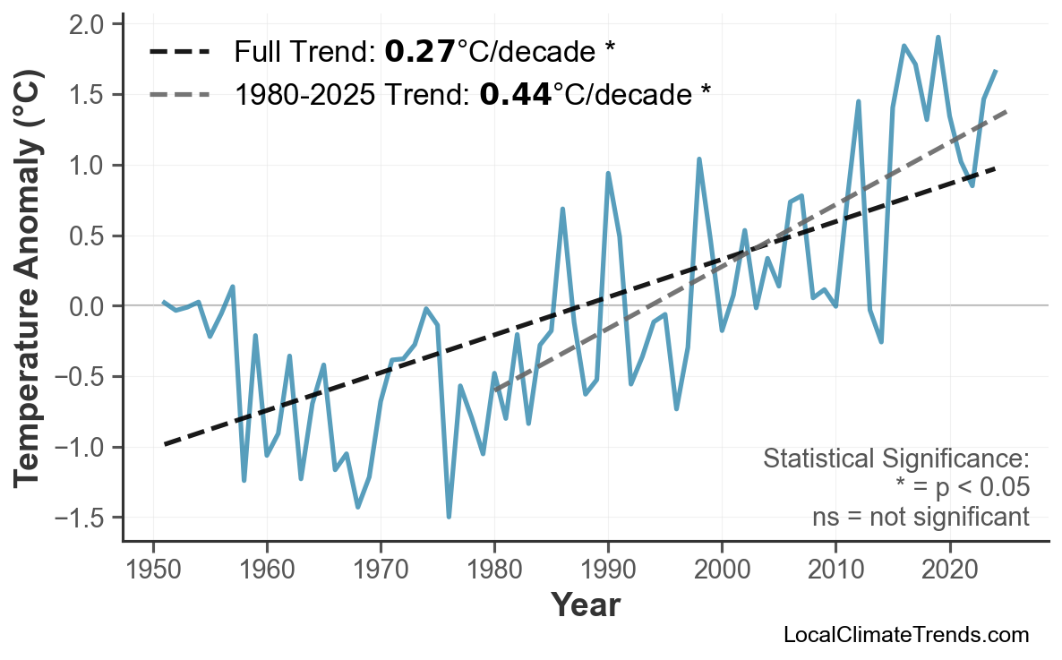 Annual Mean Temperature Trends