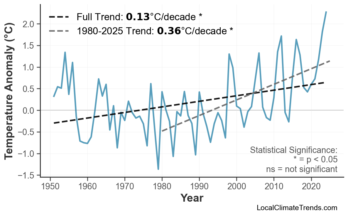 Annual Mean Temperature Trends