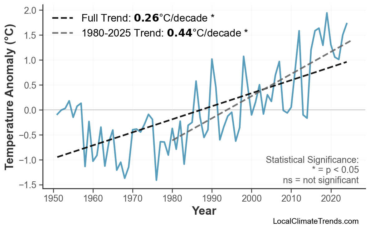 Annual Mean Temperature Trends