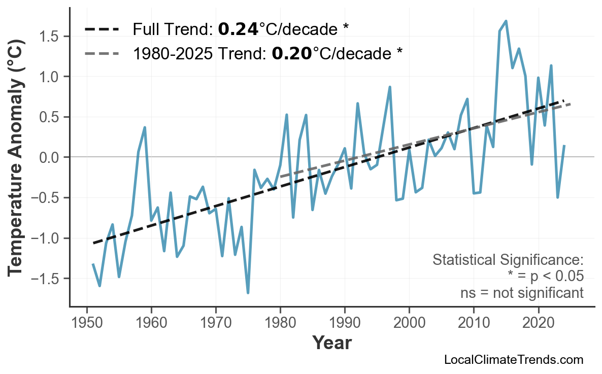 Annual Mean Temperature Trends