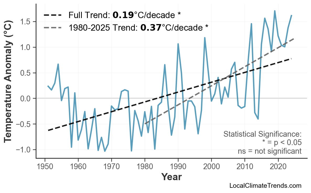Annual Mean Temperature Trends