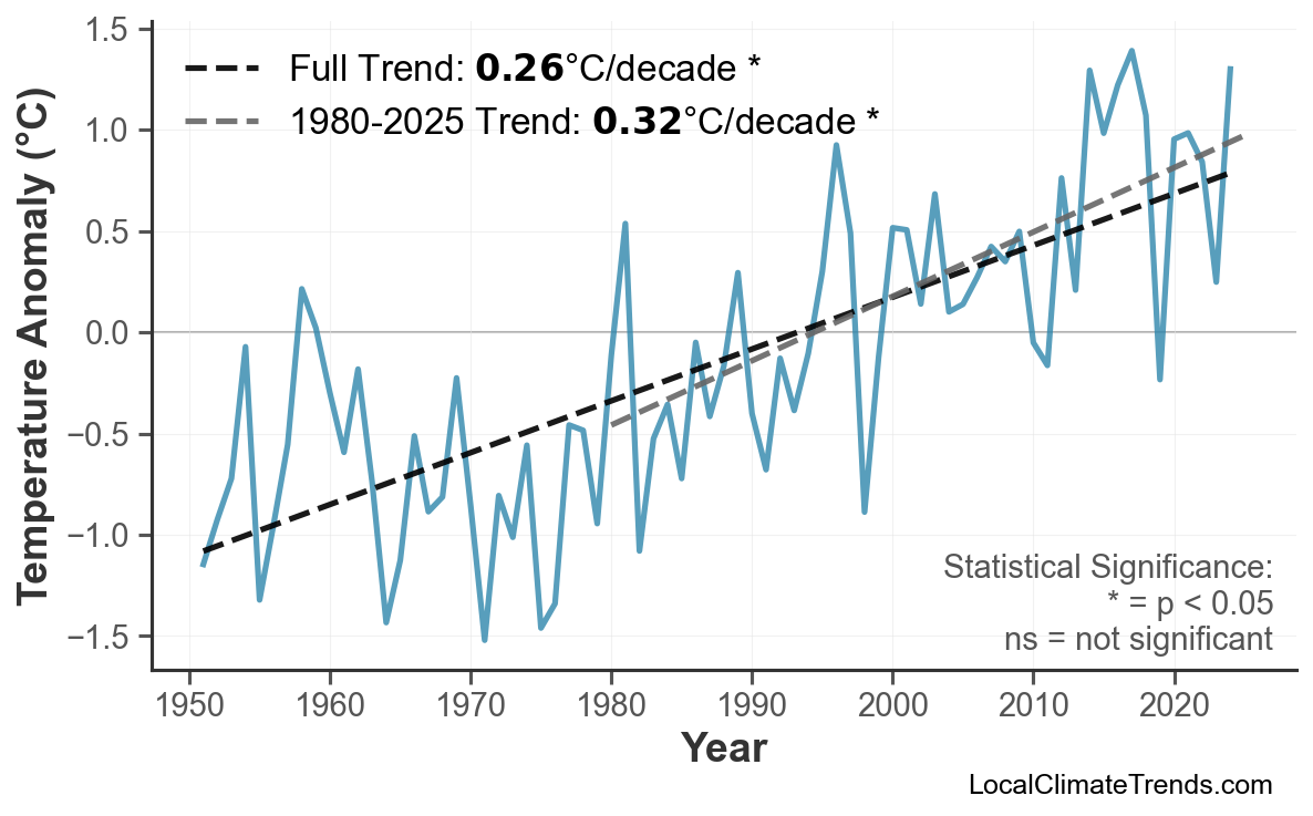 Annual Mean Temperature Trends