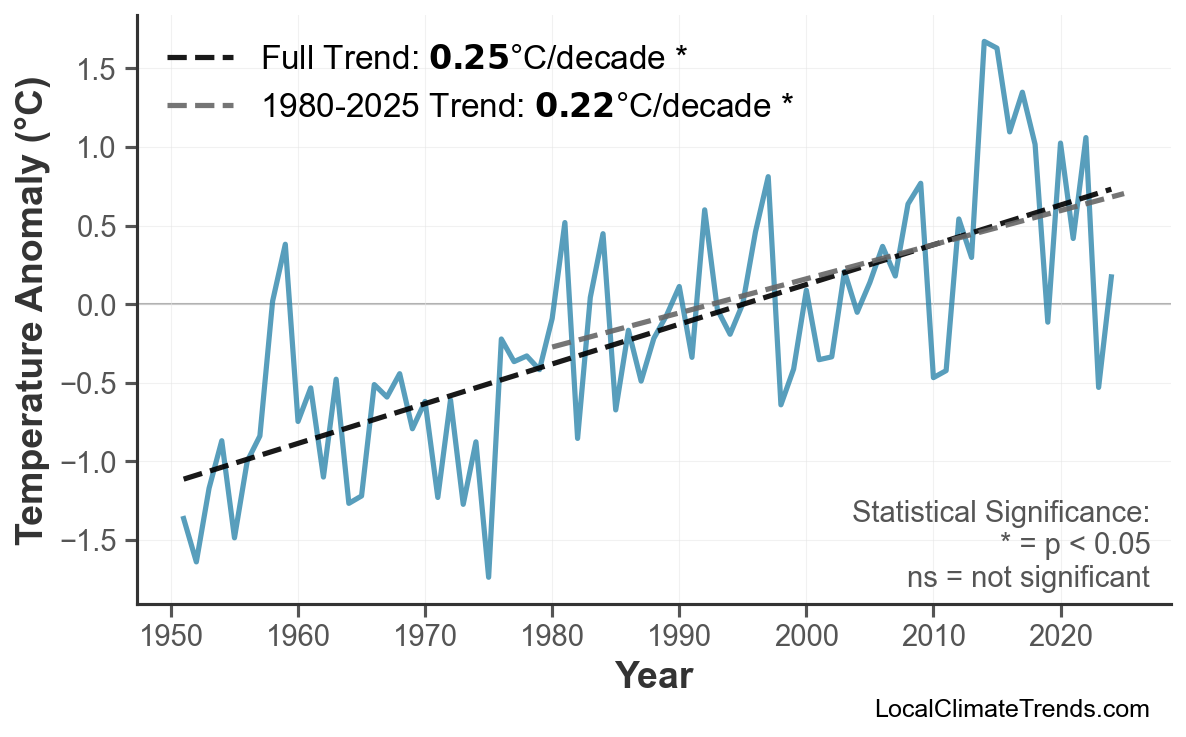 Annual Mean Temperature Trends