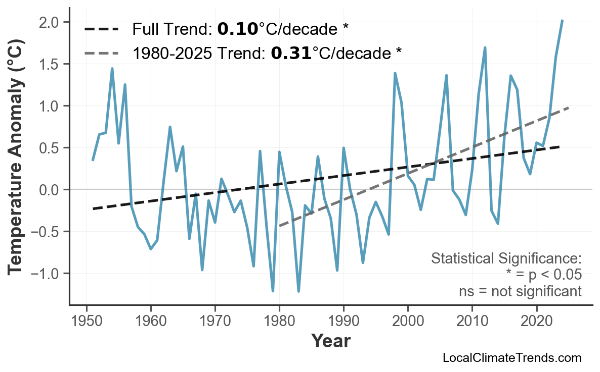 Annual Mean Temperature Trends
