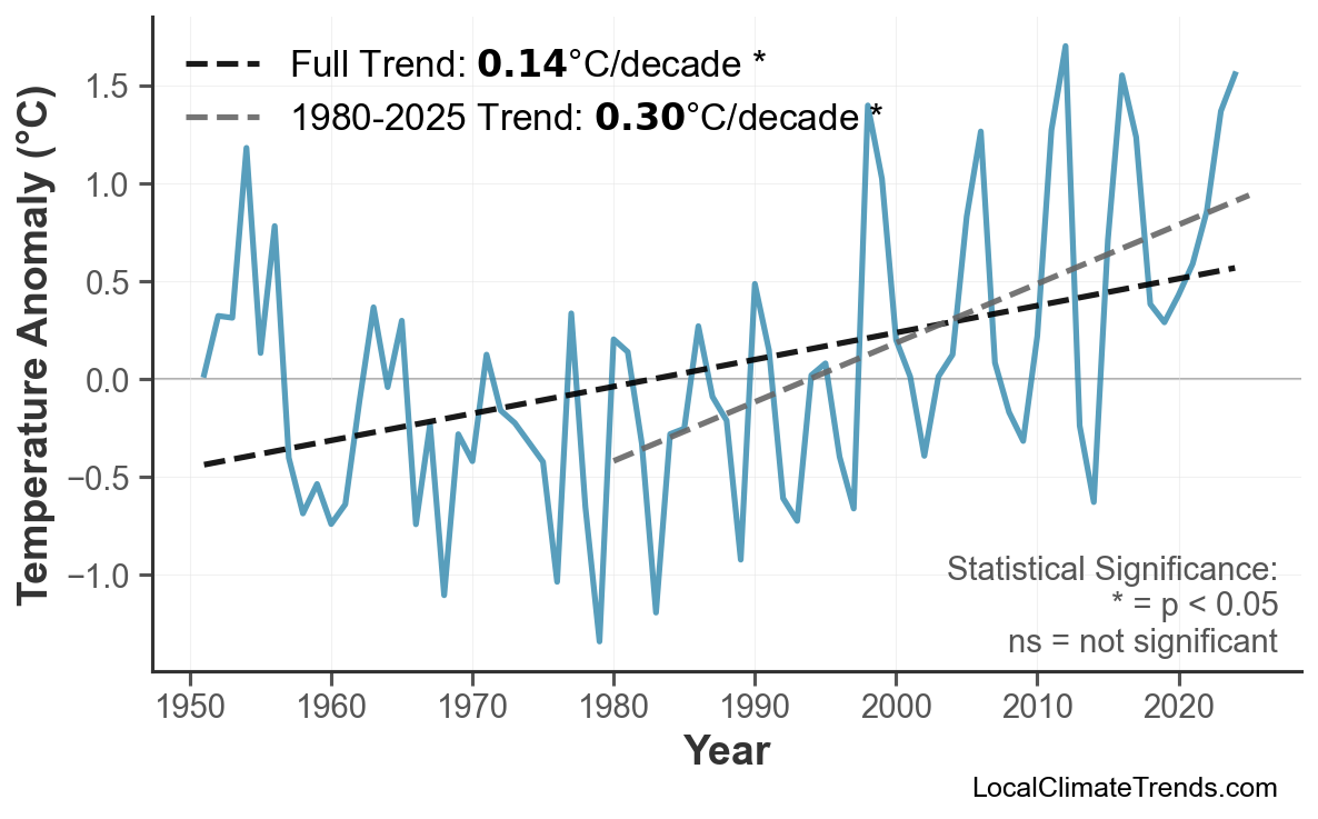 Annual Mean Temperature Trends