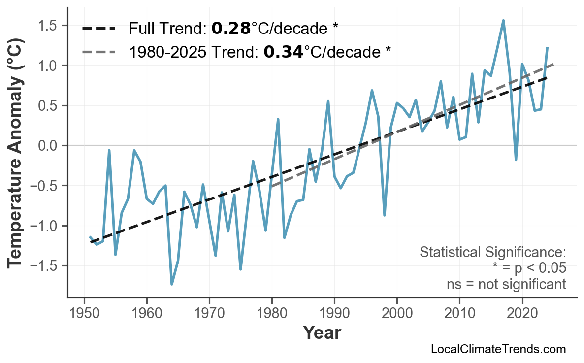 Annual Mean Temperature Trends