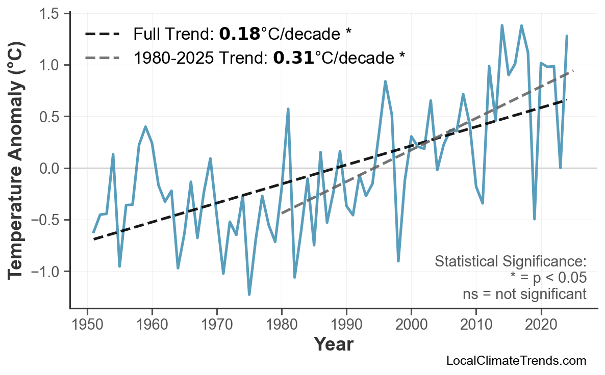 Annual Mean Temperature Trends