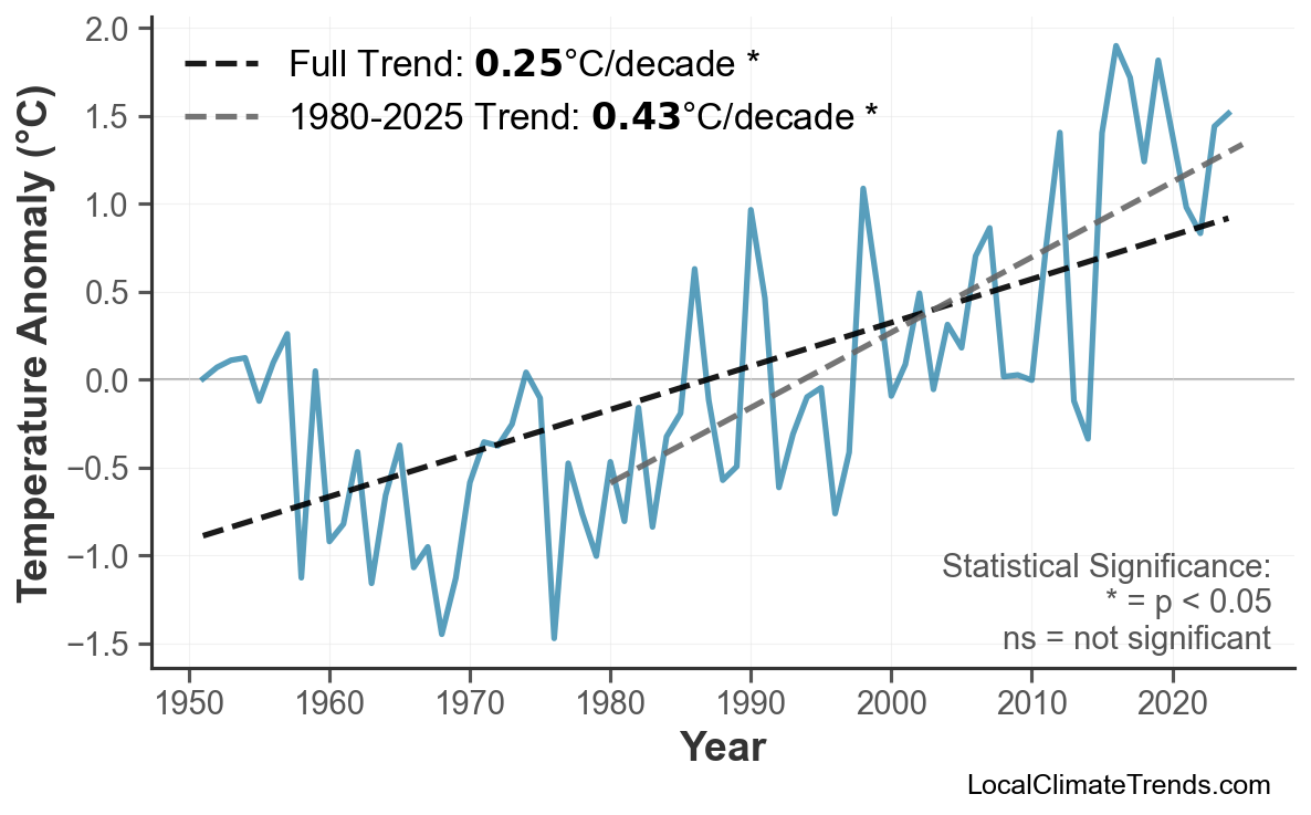 Annual Mean Temperature Trends