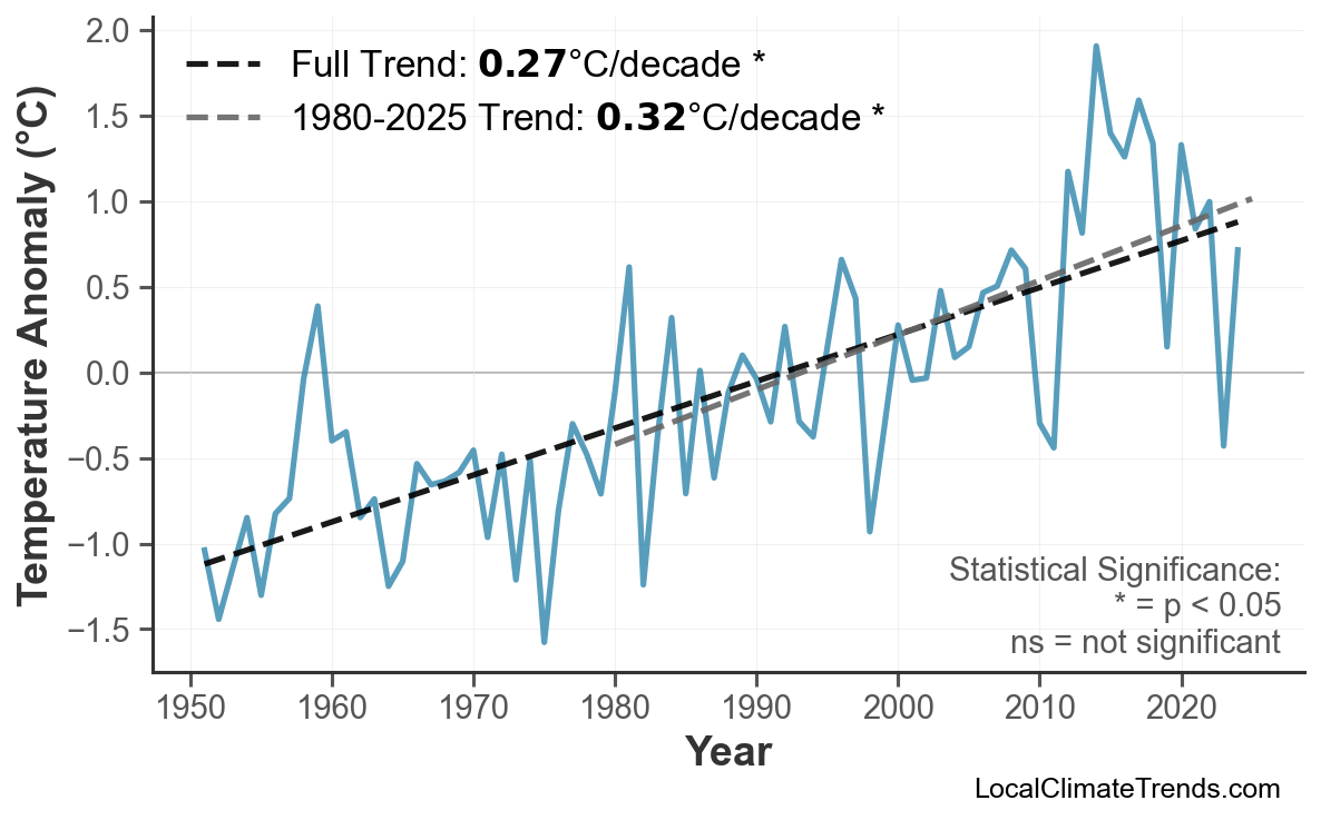 Annual Mean Temperature Trends