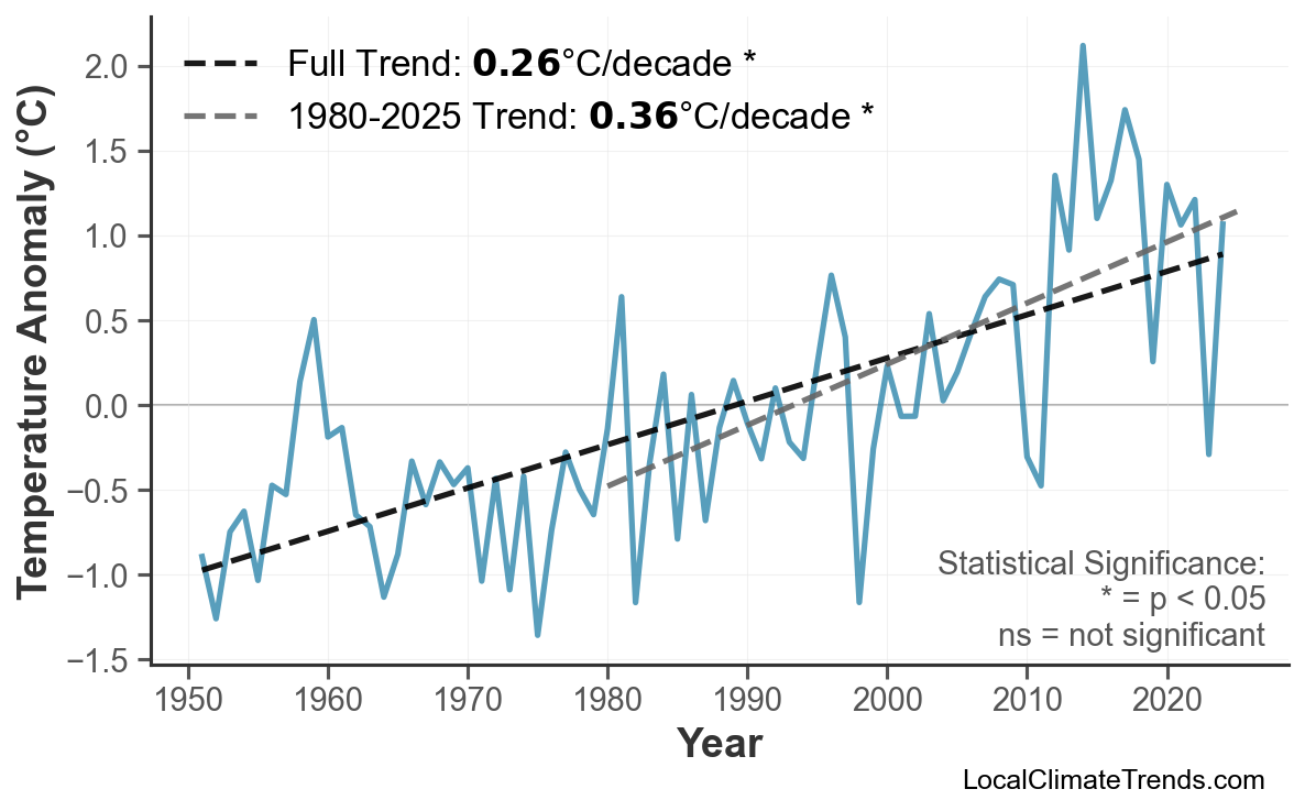 Annual Mean Temperature Trends