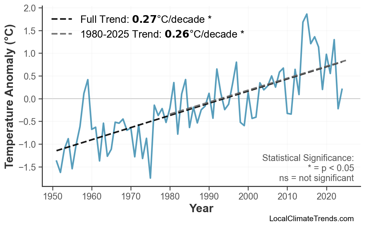 Annual Mean Temperature Trends