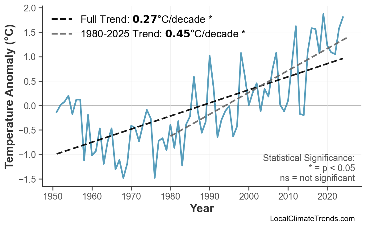 Annual Mean Temperature Trends