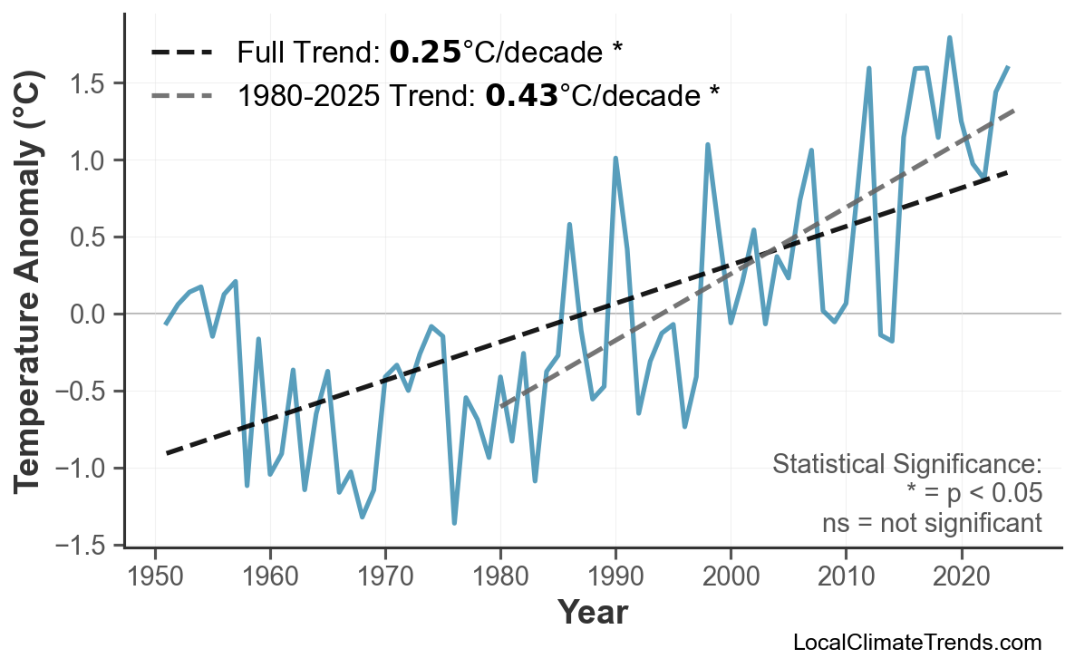 Annual Mean Temperature Trends