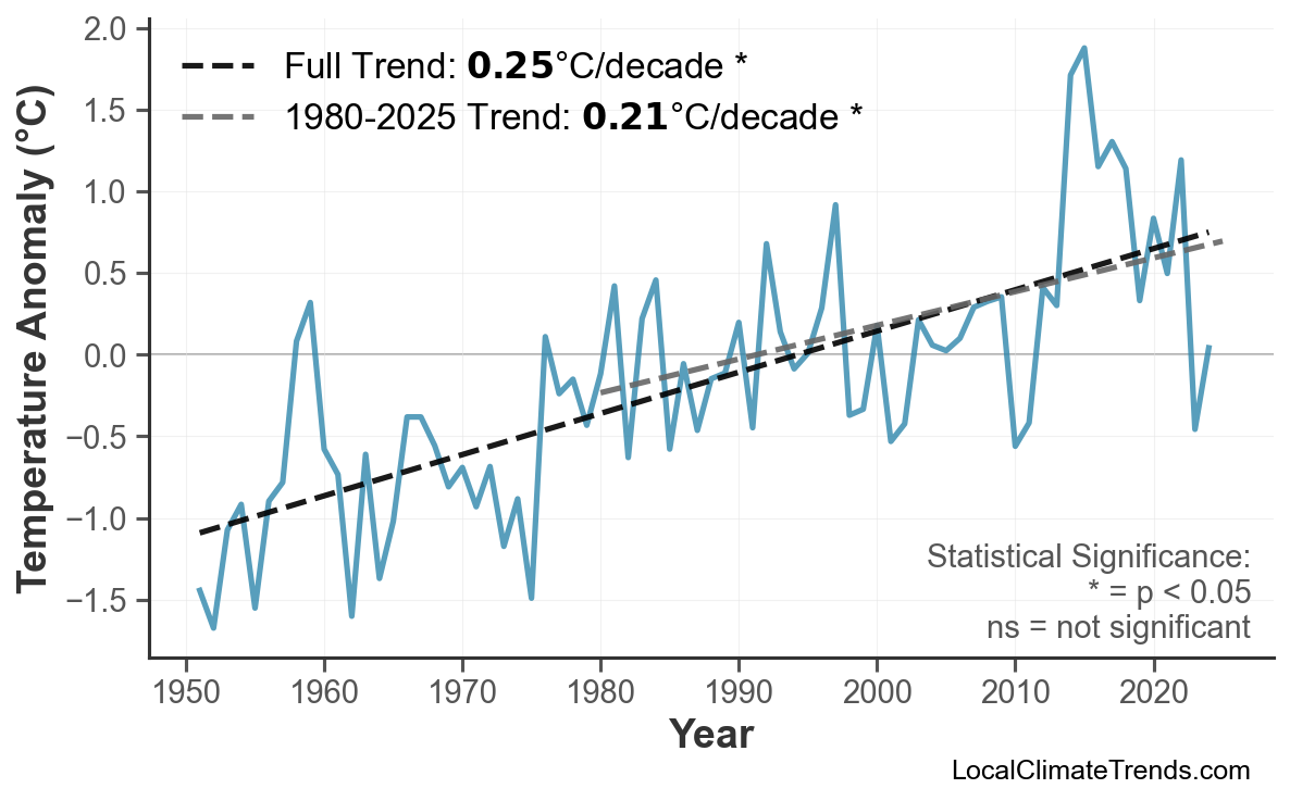 Annual Mean Temperature Trends