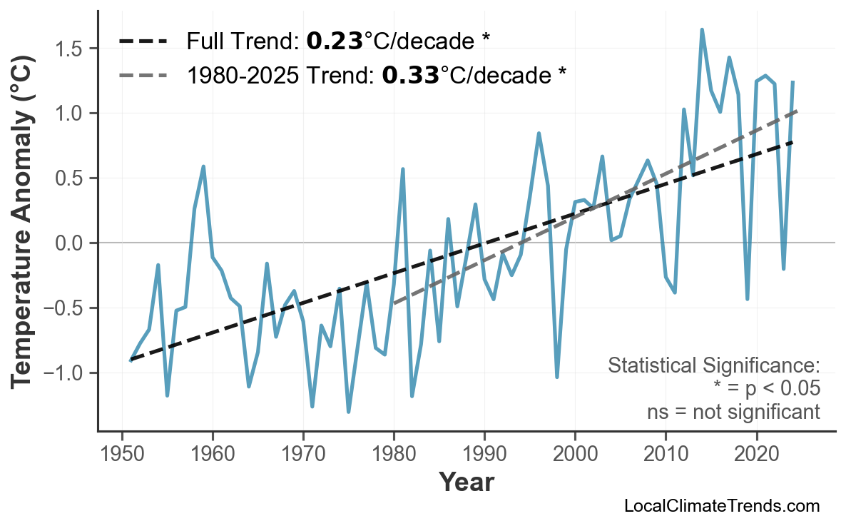 Annual Mean Temperature Trends