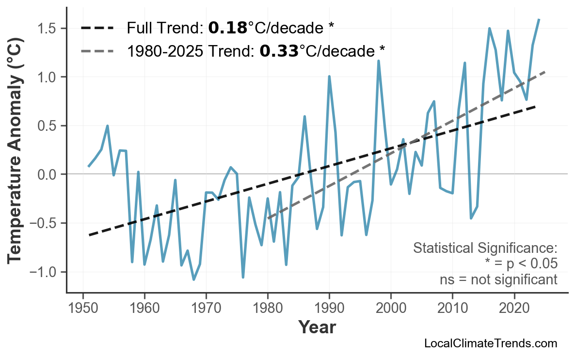 Annual Mean Temperature Trends