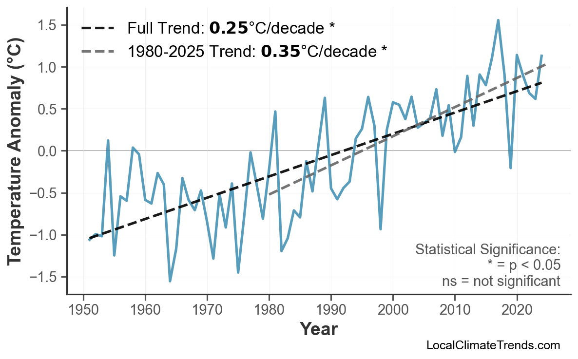 Annual Mean Temperature Trends