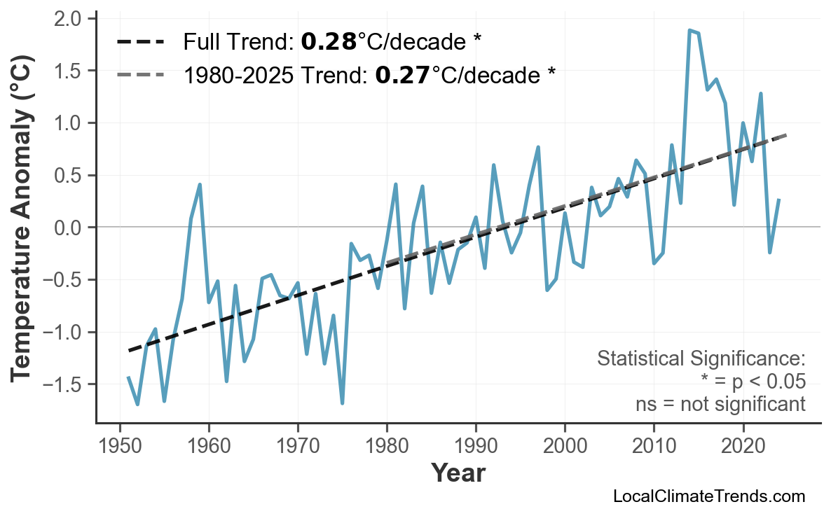 Annual Mean Temperature Trends