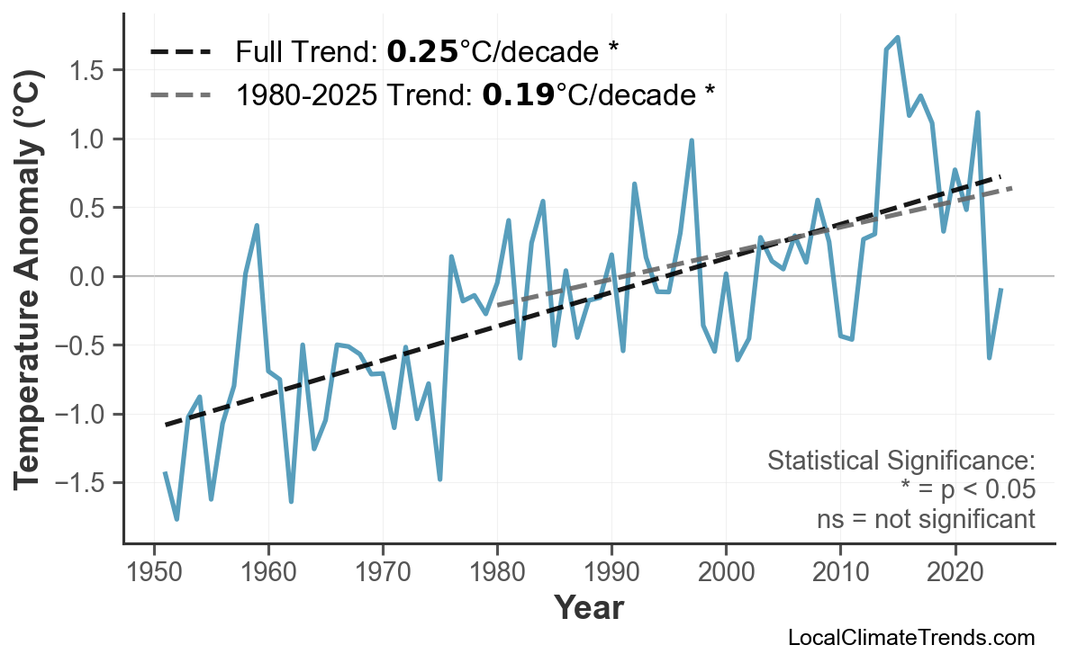 Annual Mean Temperature Trends