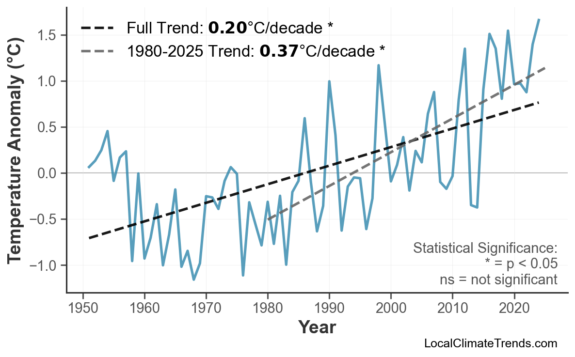 Annual Mean Temperature Trends