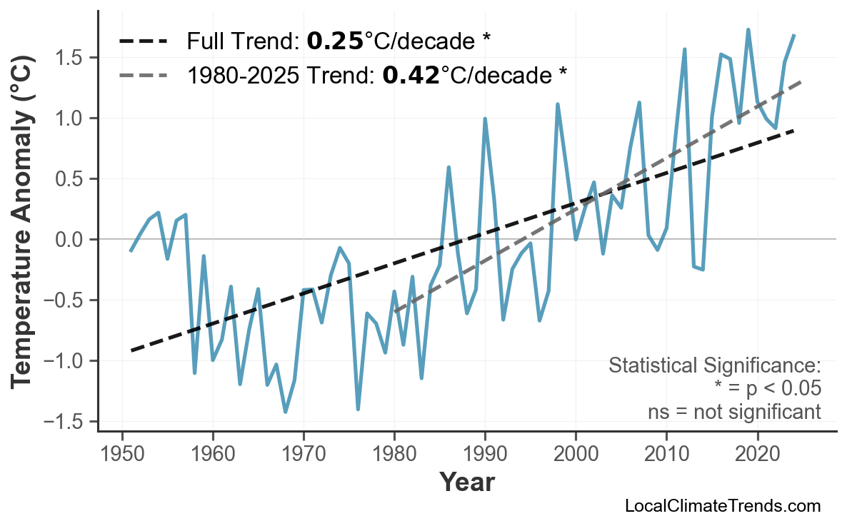 Annual Mean Temperature Trends