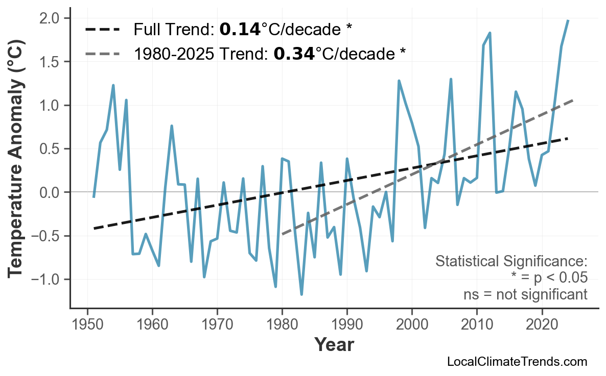 Annual Mean Temperature Trends