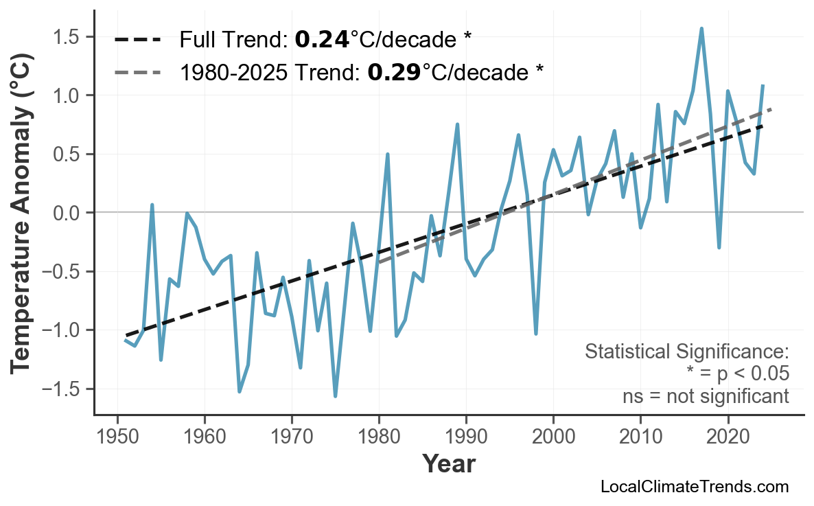 Annual Mean Temperature Trends