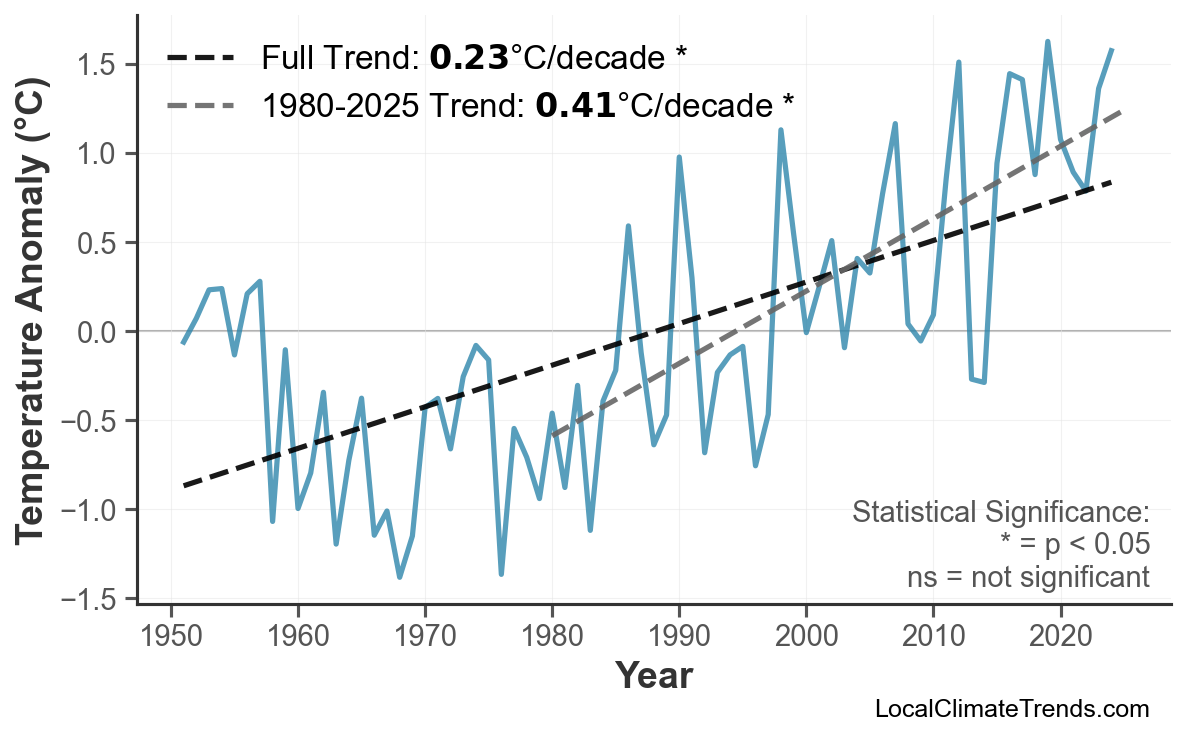 Annual Mean Temperature Trends