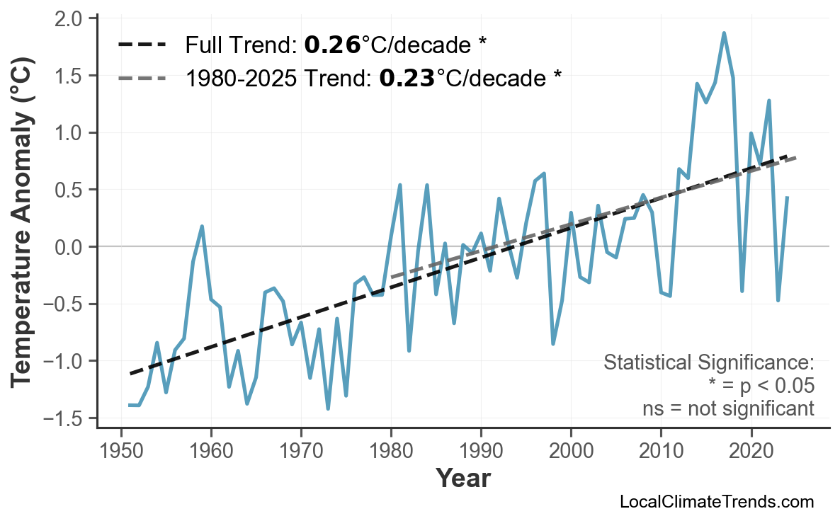 Annual Mean Temperature Trends